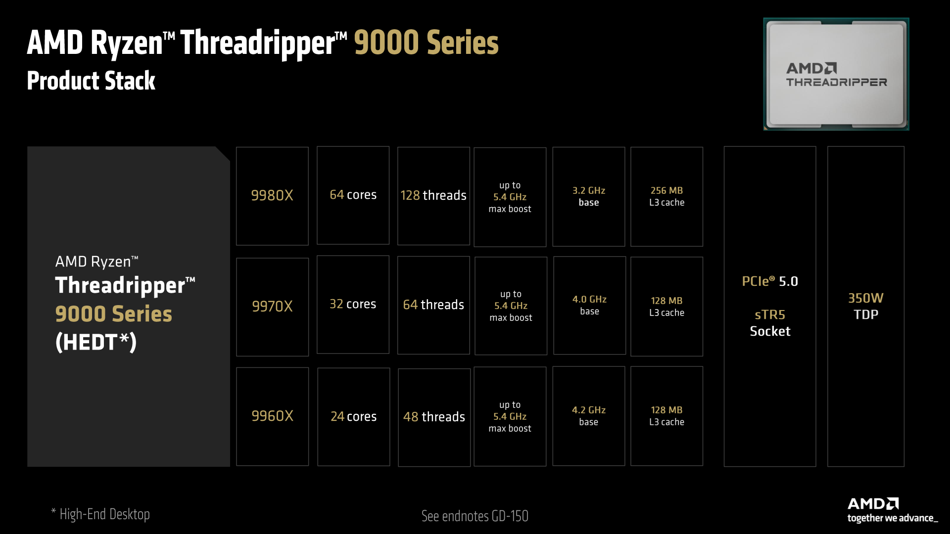 Modele Ryzen Threadripper 9000X